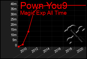 Total Graph of Pown You9