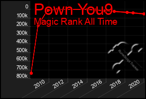 Total Graph of Pown You9