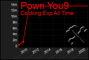 Total Graph of Pown You9