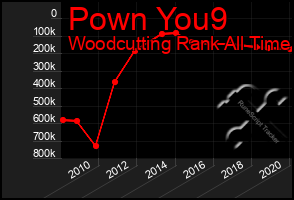 Total Graph of Pown You9