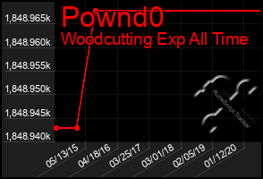 Total Graph of Pownd0
