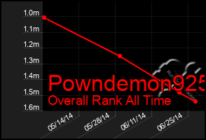 Total Graph of Powndemon925