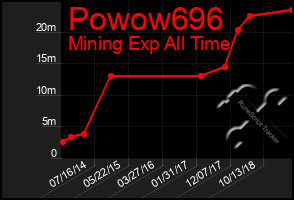 Total Graph of Powow696