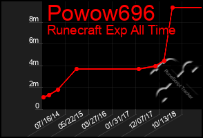 Total Graph of Powow696