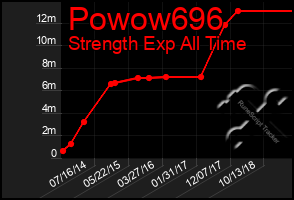 Total Graph of Powow696