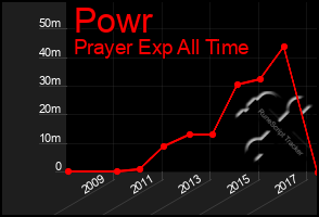 Total Graph of Powr