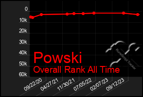 Total Graph of Powski