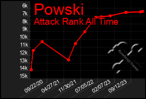 Total Graph of Powski