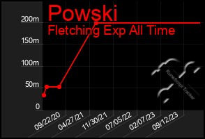 Total Graph of Powski