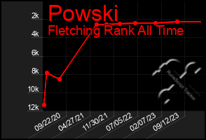 Total Graph of Powski