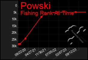 Total Graph of Powski