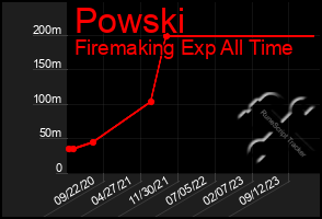 Total Graph of Powski