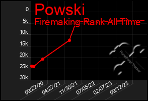 Total Graph of Powski