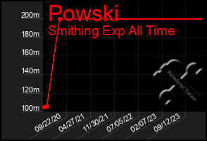 Total Graph of Powski