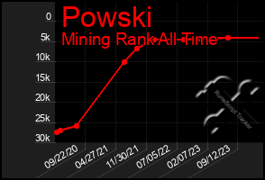 Total Graph of Powski