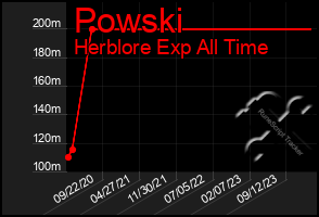 Total Graph of Powski