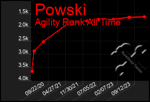 Total Graph of Powski