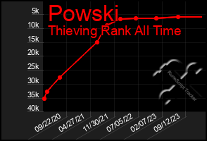 Total Graph of Powski