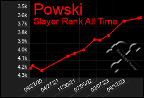 Total Graph of Powski