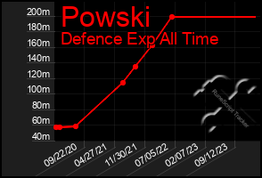 Total Graph of Powski