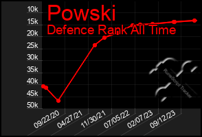 Total Graph of Powski