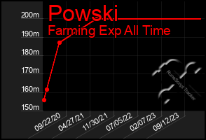 Total Graph of Powski