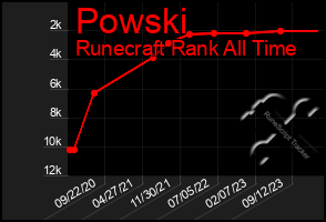 Total Graph of Powski