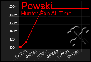 Total Graph of Powski