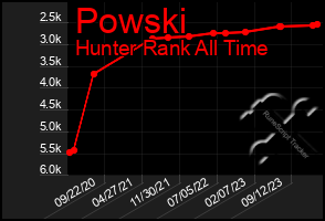 Total Graph of Powski