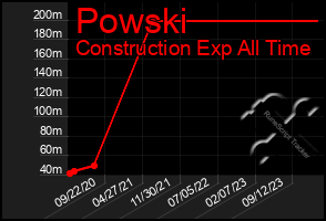 Total Graph of Powski