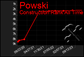 Total Graph of Powski