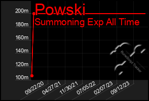 Total Graph of Powski