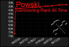 Total Graph of Powski