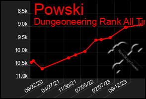 Total Graph of Powski