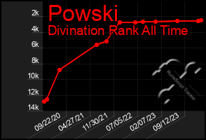 Total Graph of Powski