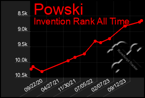 Total Graph of Powski