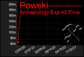 Total Graph of Powski