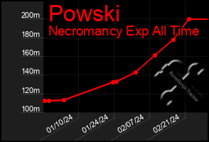 Total Graph of Powski