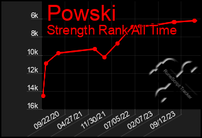 Total Graph of Powski