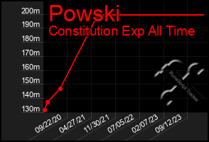 Total Graph of Powski