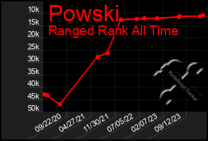 Total Graph of Powski