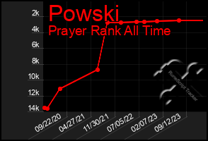 Total Graph of Powski