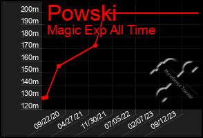 Total Graph of Powski