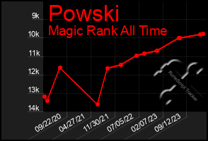 Total Graph of Powski