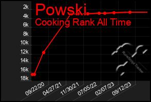 Total Graph of Powski