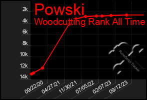 Total Graph of Powski