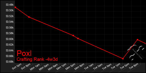 Last 31 Days Graph of Poxl