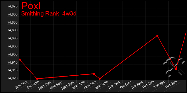 Last 31 Days Graph of Poxl
