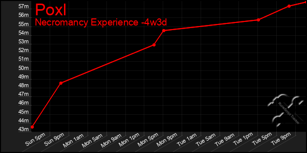 Last 31 Days Graph of Poxl