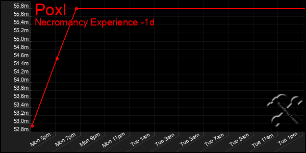 Last 24 Hours Graph of Poxl